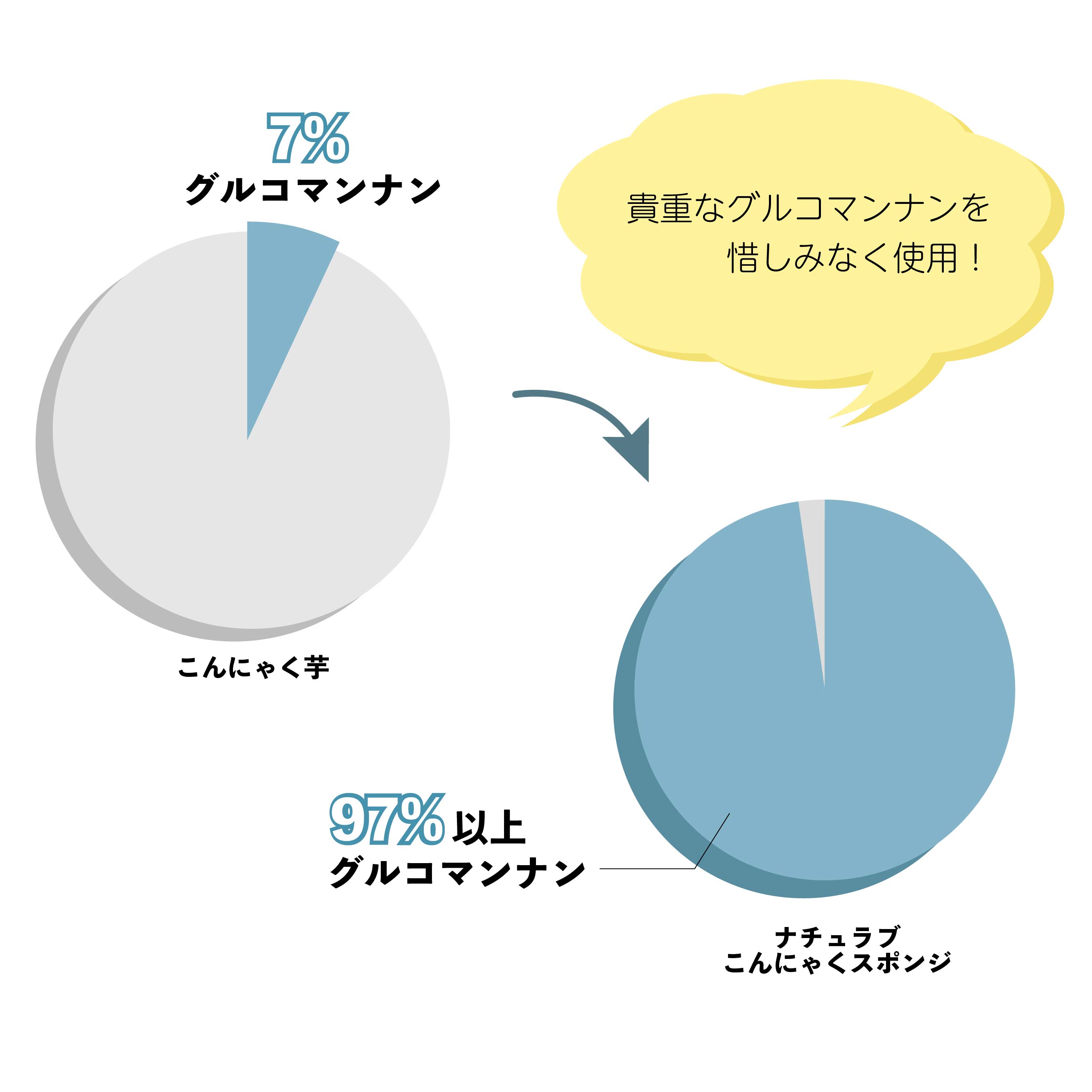 コラム_グルコマンナン_円グラフ